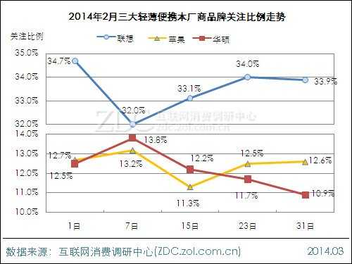 2014年2月中国轻薄便携本市场分析报告 
