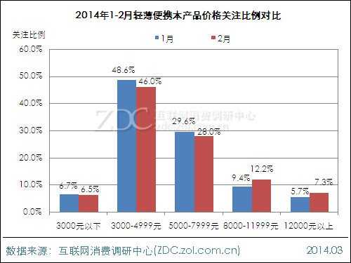 2014年2月中国轻薄便携本市场分析报告 