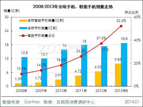 2013-2014年中国手机市场研究年度报告 
