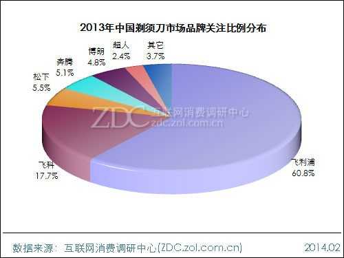 2013-2014中国剃须刀市场研究年度报告