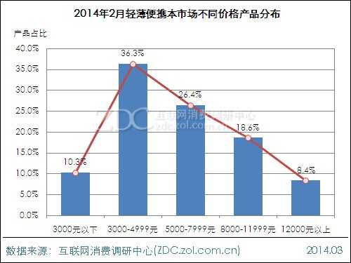 2014年2月中国轻薄便携本市场分析报告 