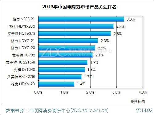 2013-2014中国电暖器市场研究年度报告 