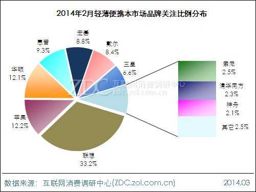 2014年2月中国轻薄便携本市场分析报告 