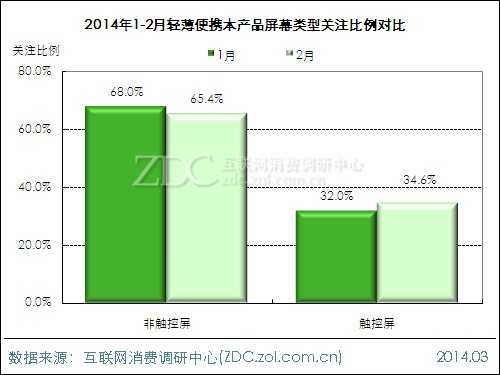 2014年2月中国轻薄便携本市场分析报告 