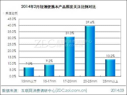 2014年2月中国轻薄便携本市场分析报告 