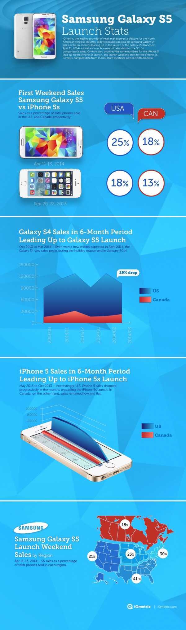 Samsung Galaxy S5 Launch Sales