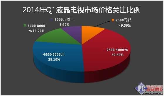2014年Q1 液晶电视市场研究分析报告