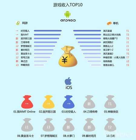 数据控：百度3月数据 动作手游收入及留存表现突出