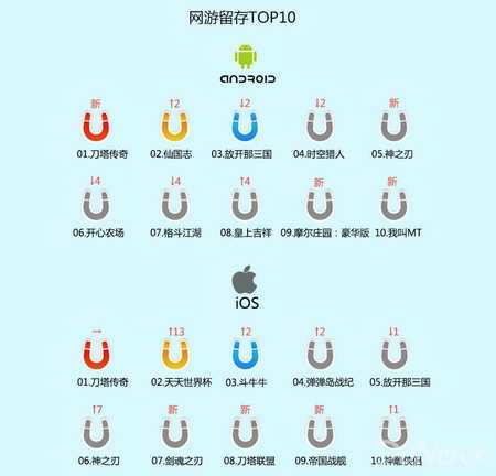 数据控：百度3月数据 动作手游收入及留存表现突出