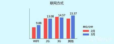 数据控：百度3月数据 动作手游收入及留存表现突出