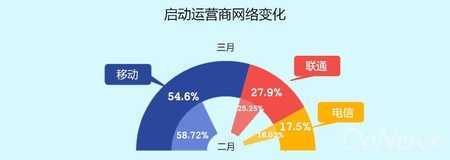 数据控：百度3月数据 动作手游收入及留存表现突出