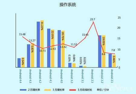 数据控：百度3月数据 动作手游收入及留存表现突出