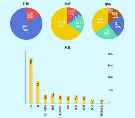 数据控：百度3月数据 动作手游收入及留存表现突出