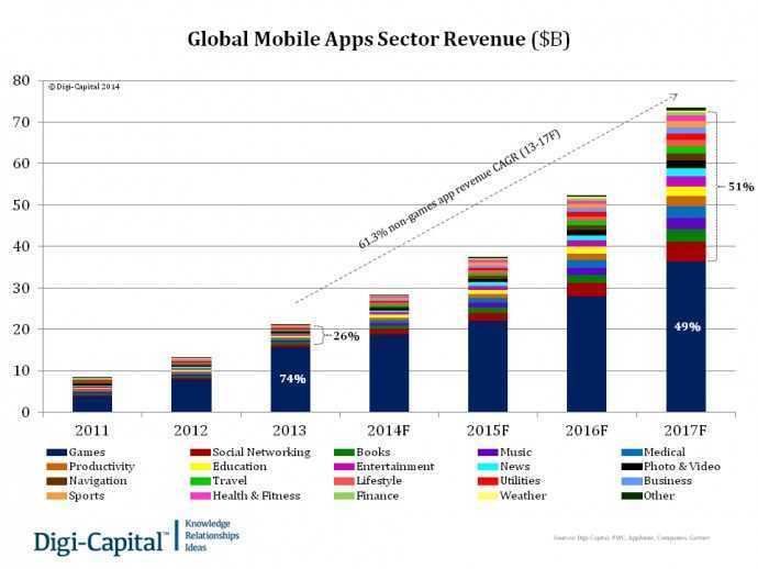 Global Mobile Apps Sector Revenue ($B))