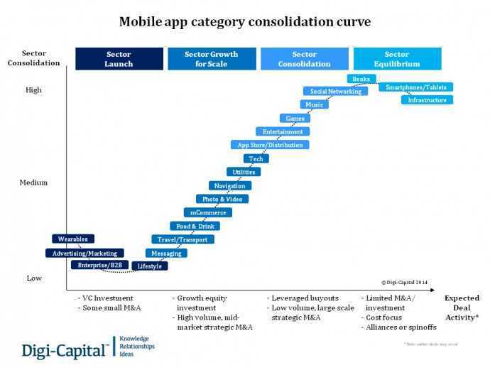 Mobile app category consolidation curve