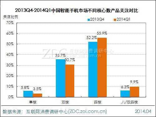 2014年第一季度智能手机市场研究报告 