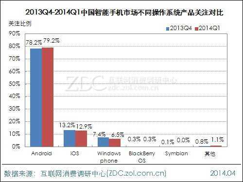 2014年第一季度智能手机市场研究报告 