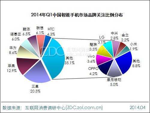 2014年第一季度智能手机市场研究报告 