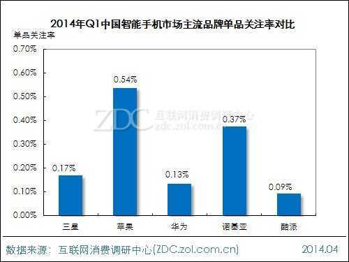 2014年第一季度智能手机市场研究报告 