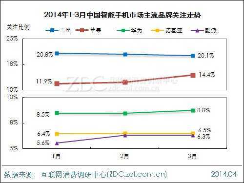 2014年第一季度智能手机市场研究报告 