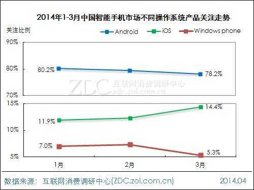 2014年第一季度智能手机市场研究报告 