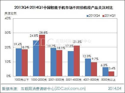 2014年第一季度智能手机市场研究报告 
