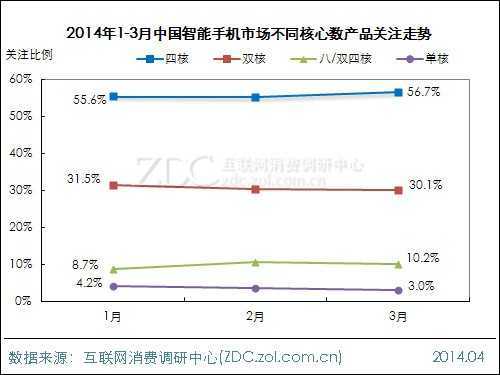 2014年第一季度智能手机市场研究报告 
