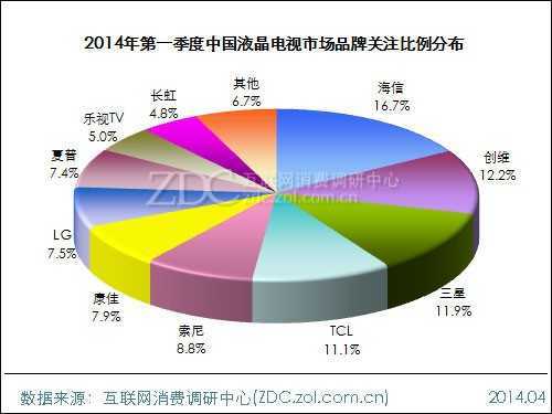 2014年第一季度中国液晶电视市场研究报告 