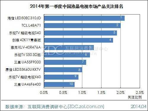 2014年第一季度中国液晶电视市场研究报告 