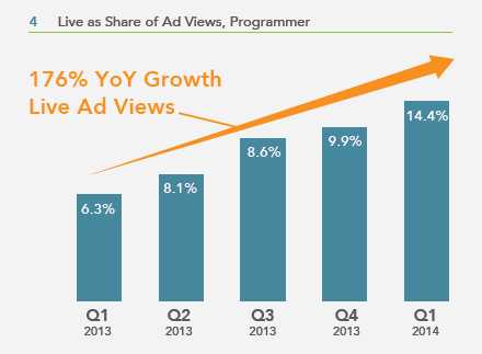 4.live as share of ad views,programmer