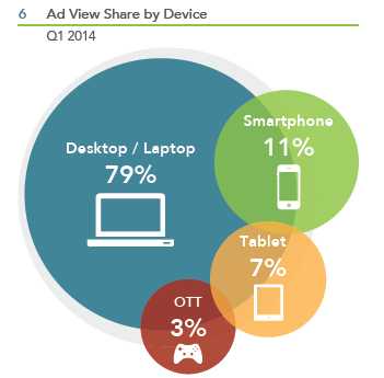 6.ad view share by device