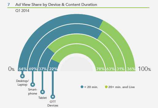 7.ad view share by device & content duration
