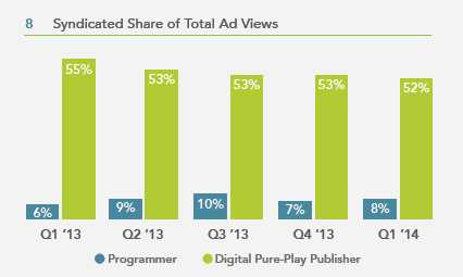 8.syndicated share of total ad views