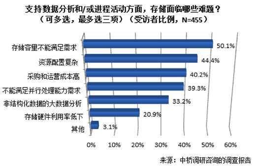 大数据存储挑战