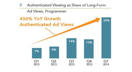 9.authenticated viewing as share of long_form