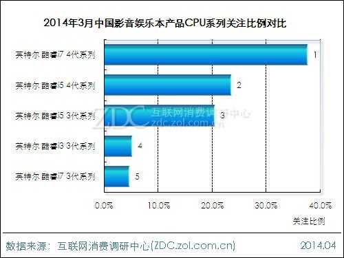 2014年3月中国影音娱乐本市场分析报告 
