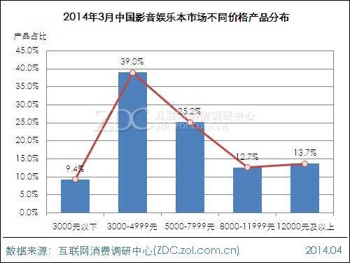 2014年3月中国影音娱乐本市场分析报告 
