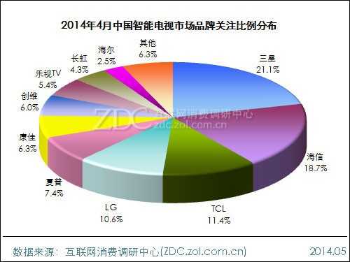 2014年4月中国智能电视市场分析报告 