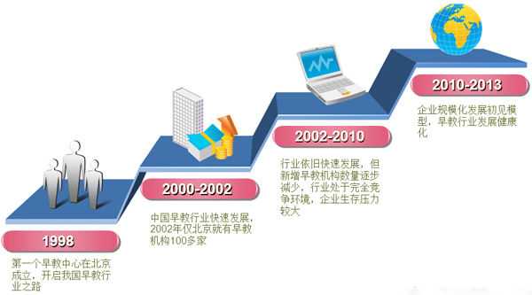 天拓咨询:2013年中国早教培训领域市场分析