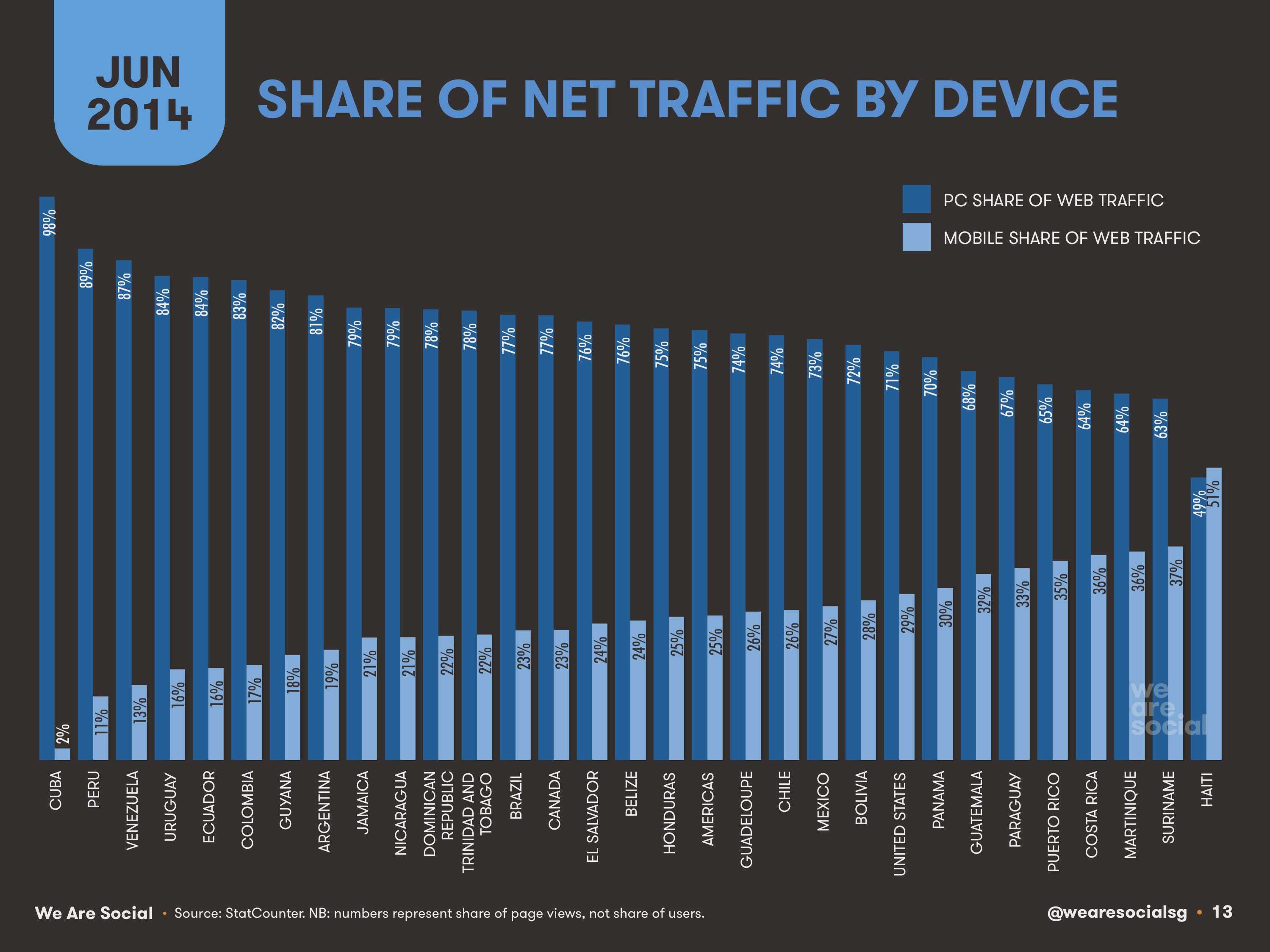 13-Share-of-Web-Traffic-PC-vs-Mobile-Americas-June-2014-We-Are-Social-1