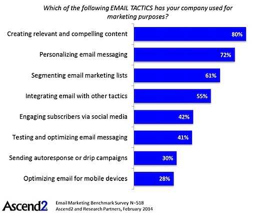 //i.marketingprofs.com/assets/images/daily-data-point/email-tactics-ascend2-030314.jpg
