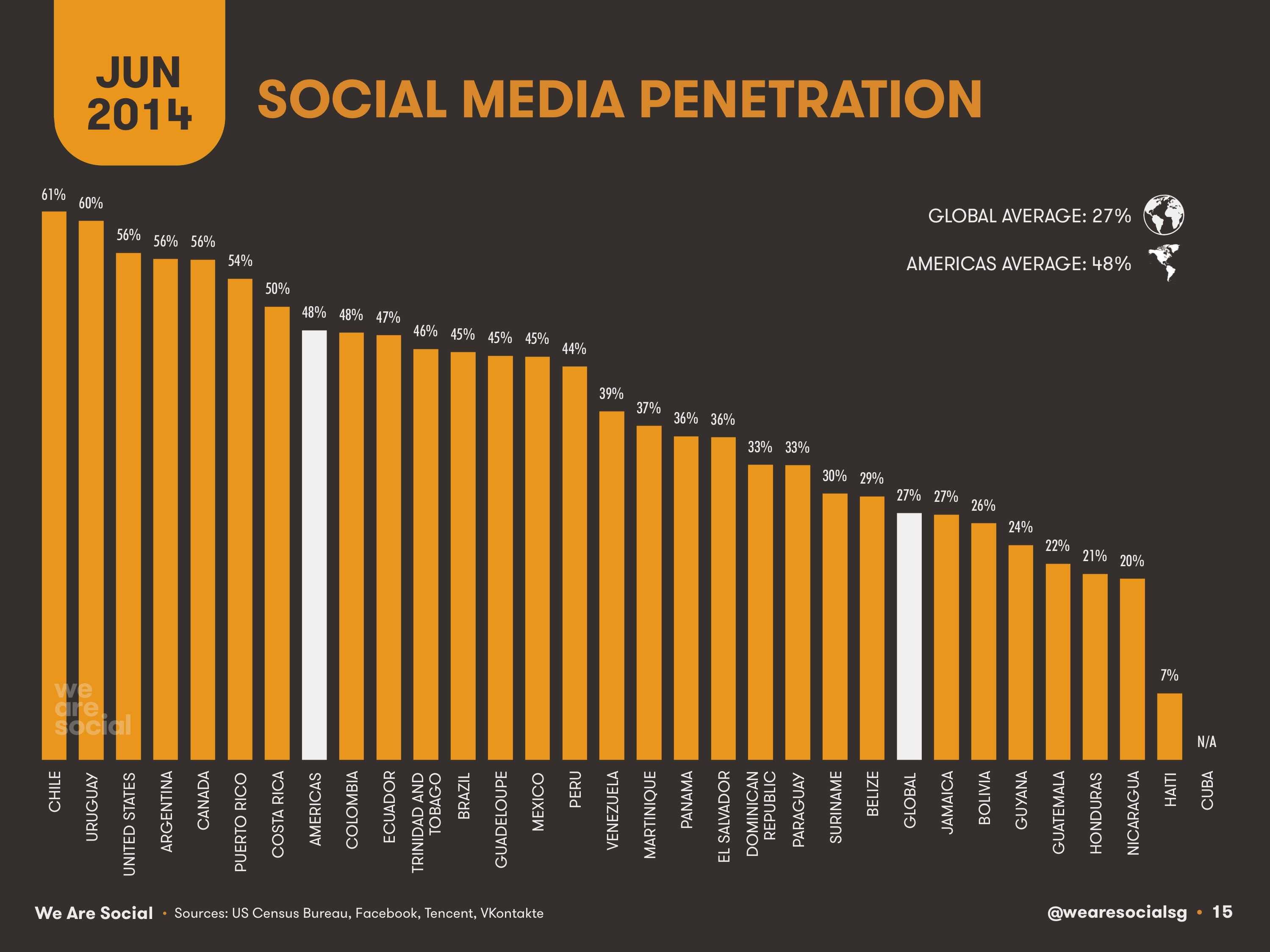 15-Social-Media-Penetration-Americas-2014-We-Are-Social-1