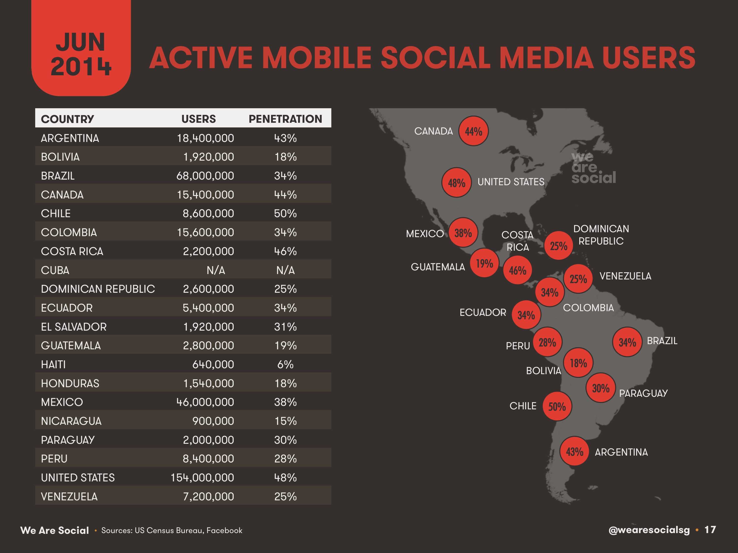 17-Mobile-Social-Media-Users-Americas-2014-We-Are-Social-1
