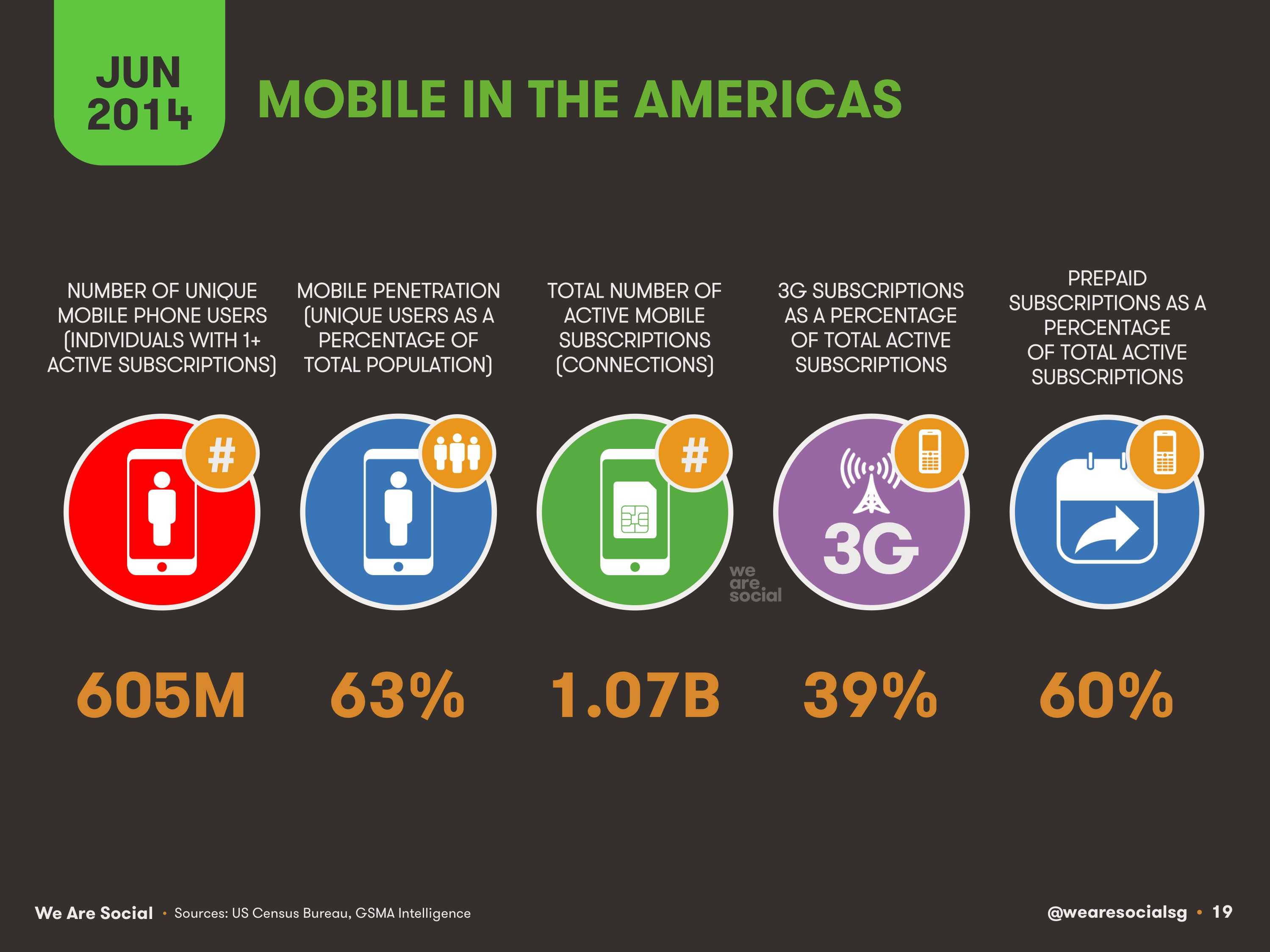 19-Mobile-in-The-Americas-2014-We-Are-Social-1
