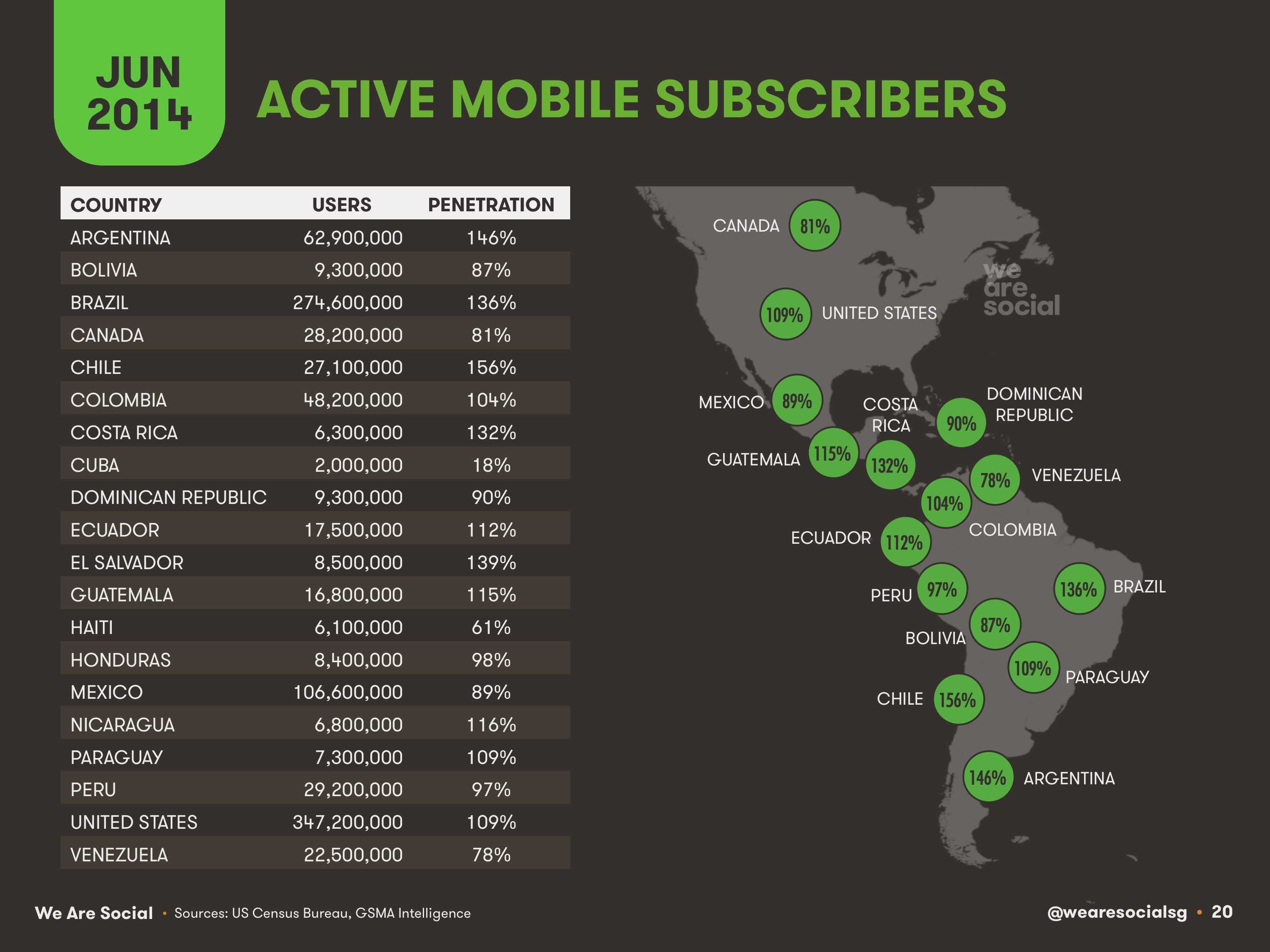 20-Mobile-Users-in-The-Americas-2014-We-Are-Social-1