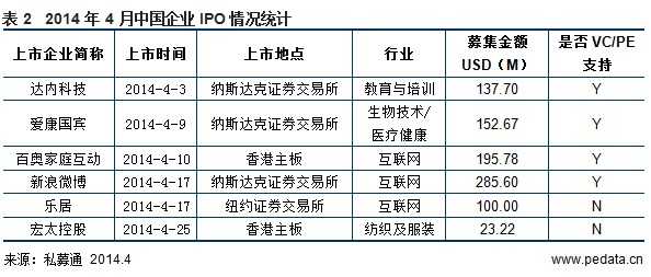 清科数据：4月IPO预披露开启 中概股爱康国宾获6轮融资