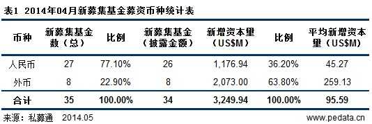 清科数据：4月VC/PE市场并购基金升温 VC/PE份额报价系统出世