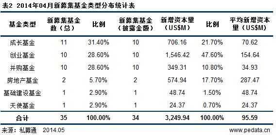 清科数据：4月VC/PE市场并购基金升温 VC/PE份额报价系统出世