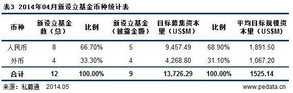 清科数据：4月VC/PE市场并购基金升温 VC/PE份额报价系统出世