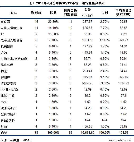 清科数据：4月VC/PE投资金额高达107亿美元 淡马锡扮靓屈臣氏剑指上市